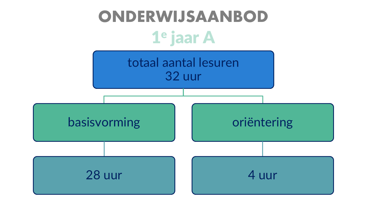 Onderwijsaanbod 1A Onderwijsaanbod 1A
